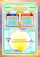 studio1world bahai inspired art - Diagram - 4 Kinds of love + their effects